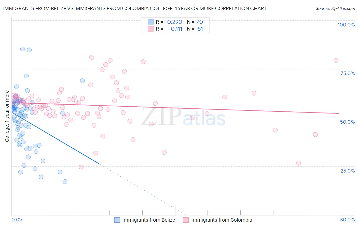 Immigrants from Belize vs Immigrants from Colombia College, 1 year or more