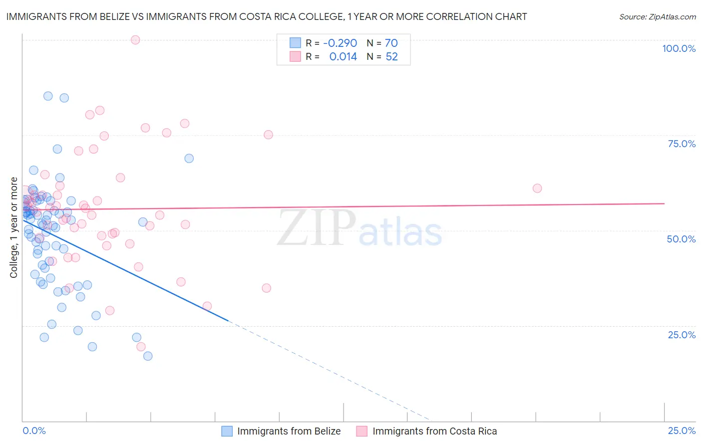 Immigrants from Belize vs Immigrants from Costa Rica College, 1 year or more