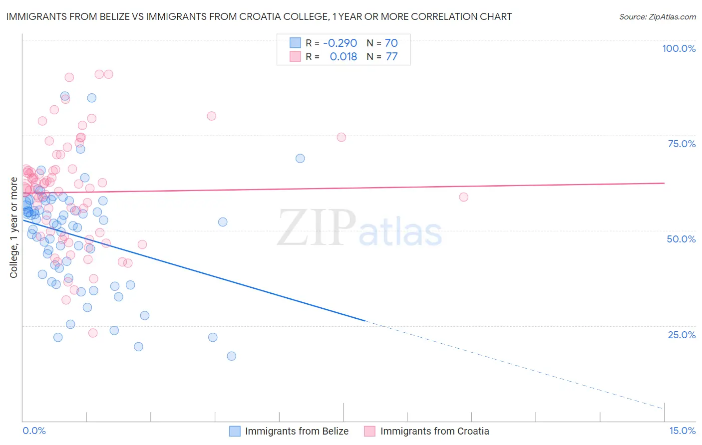 Immigrants from Belize vs Immigrants from Croatia College, 1 year or more