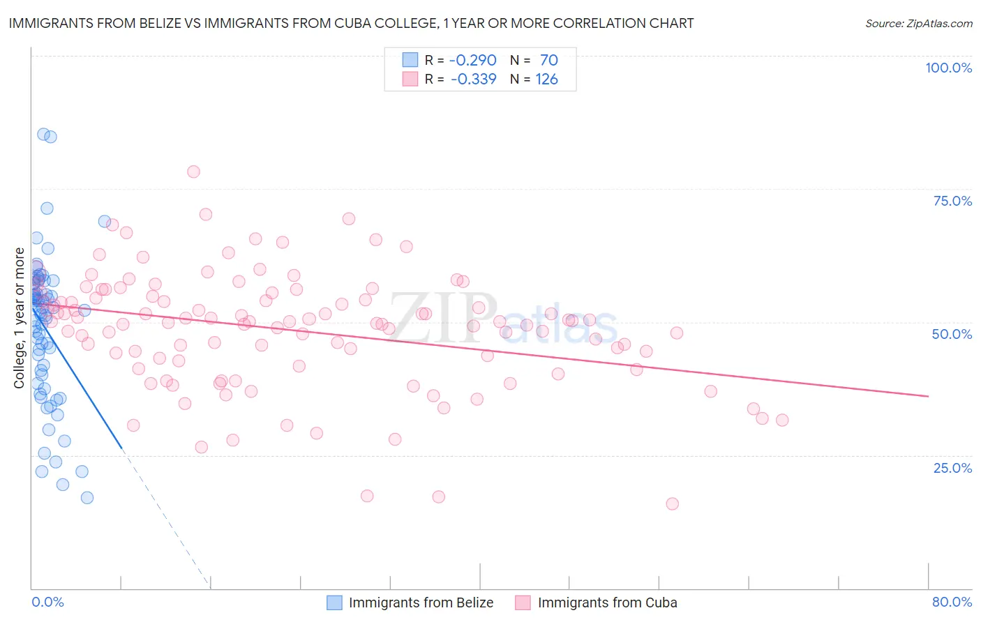 Immigrants from Belize vs Immigrants from Cuba College, 1 year or more