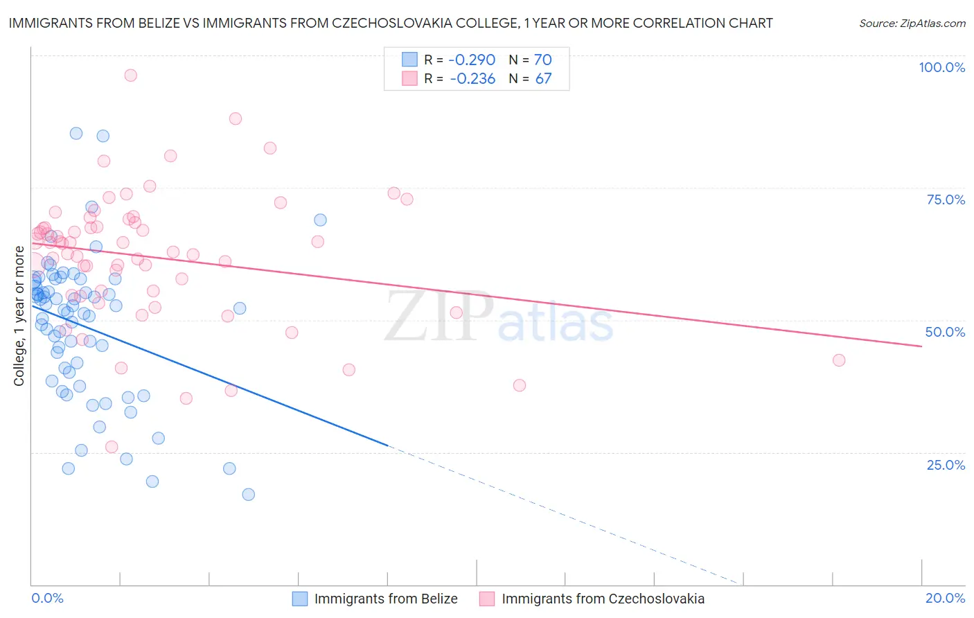 Immigrants from Belize vs Immigrants from Czechoslovakia College, 1 year or more