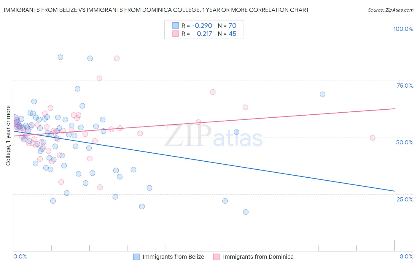 Immigrants from Belize vs Immigrants from Dominica College, 1 year or more