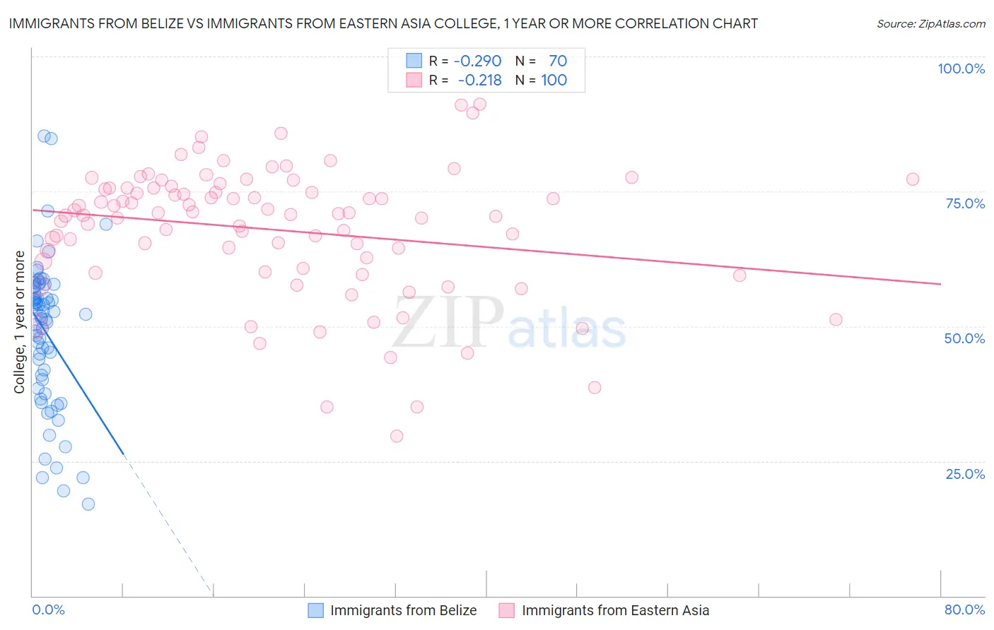 Immigrants from Belize vs Immigrants from Eastern Asia College, 1 year or more