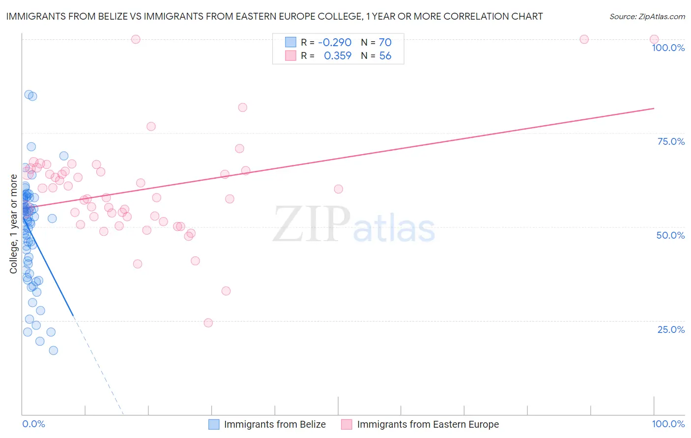 Immigrants from Belize vs Immigrants from Eastern Europe College, 1 year or more