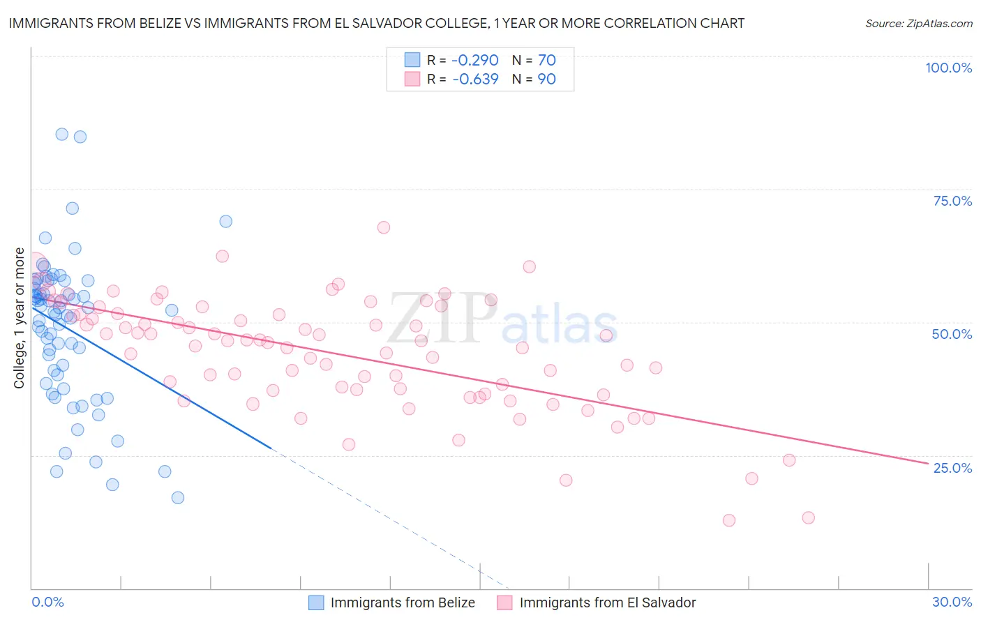Immigrants from Belize vs Immigrants from El Salvador College, 1 year or more