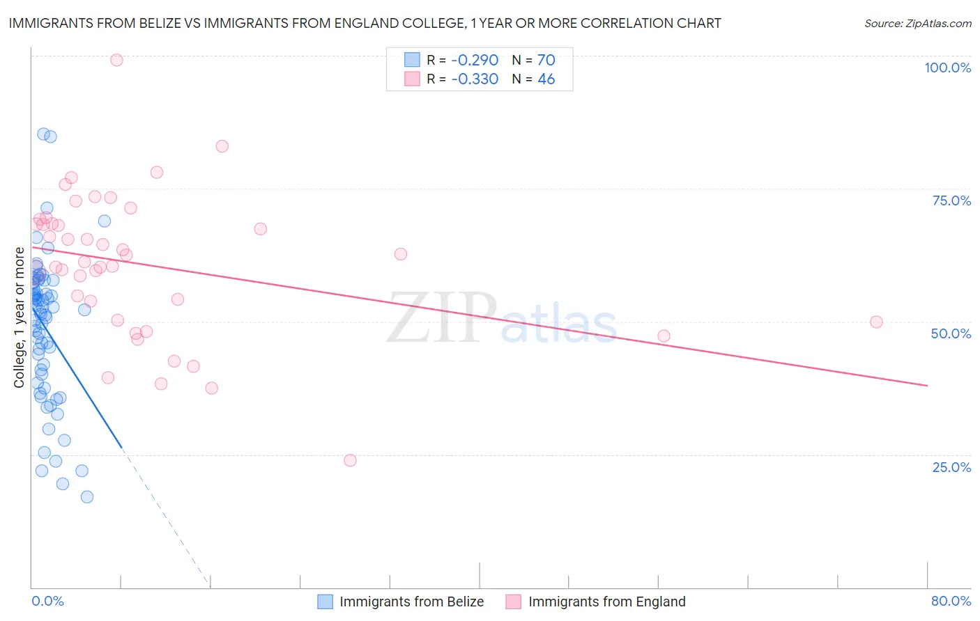 Immigrants from Belize vs Immigrants from England College, 1 year or more
