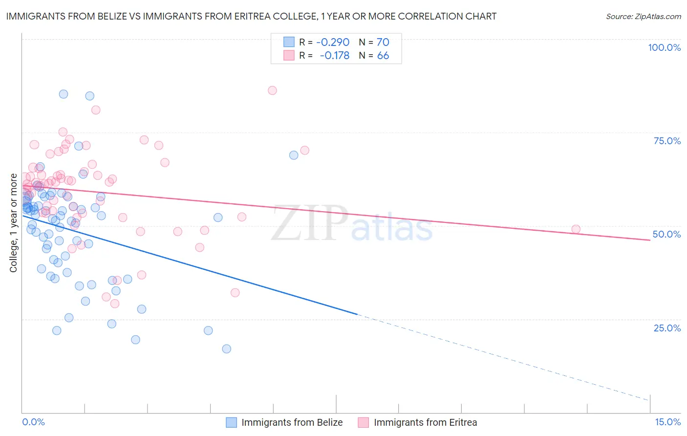 Immigrants from Belize vs Immigrants from Eritrea College, 1 year or more