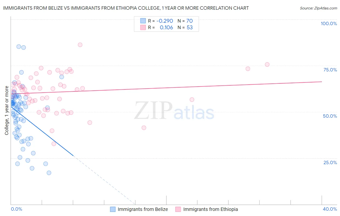 Immigrants from Belize vs Immigrants from Ethiopia College, 1 year or more