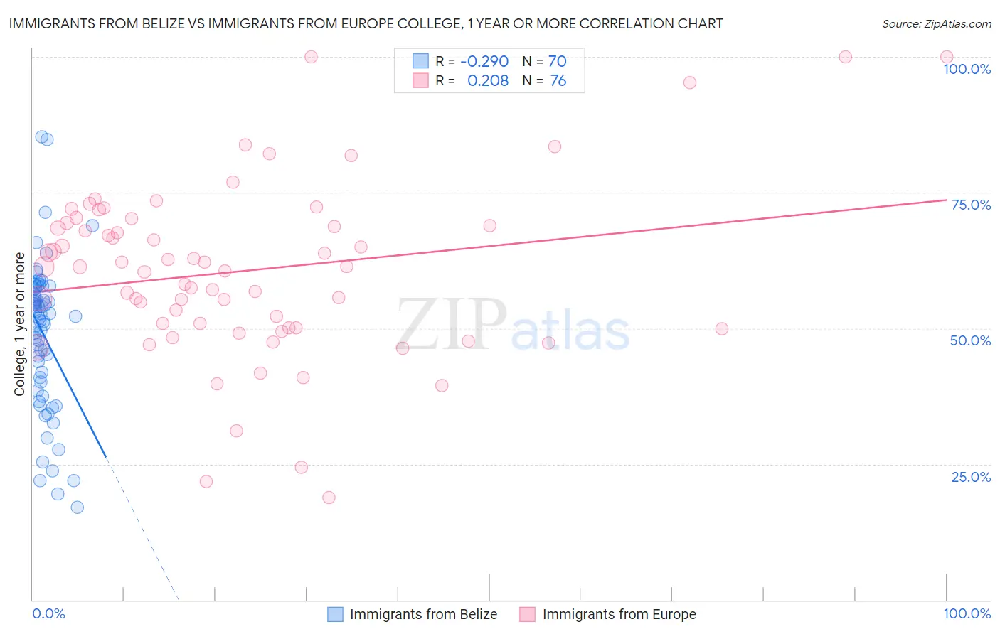 Immigrants from Belize vs Immigrants from Europe College, 1 year or more