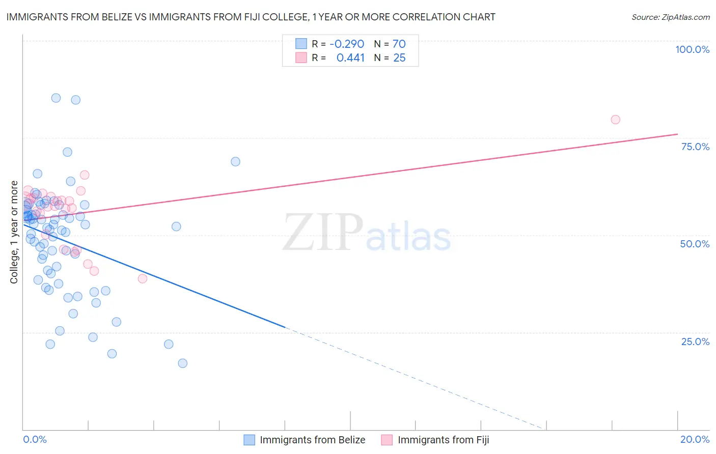 Immigrants from Belize vs Immigrants from Fiji College, 1 year or more
