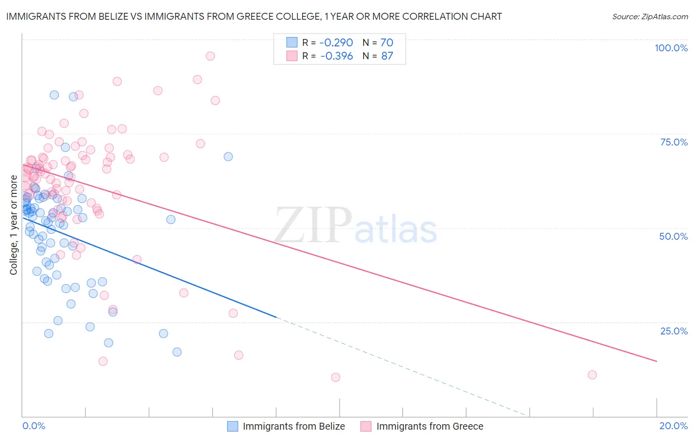 Immigrants from Belize vs Immigrants from Greece College, 1 year or more