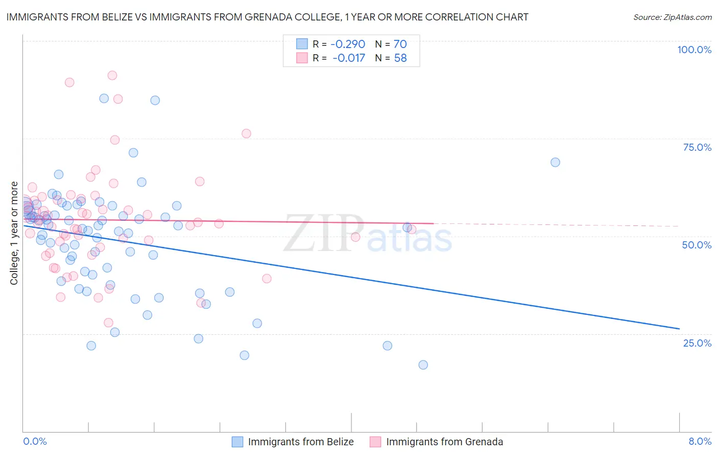 Immigrants from Belize vs Immigrants from Grenada College, 1 year or more