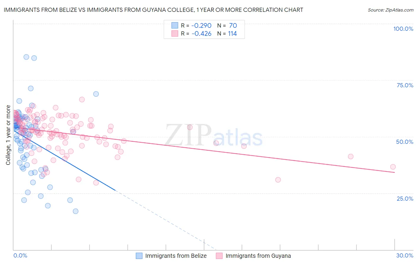 Immigrants from Belize vs Immigrants from Guyana College, 1 year or more