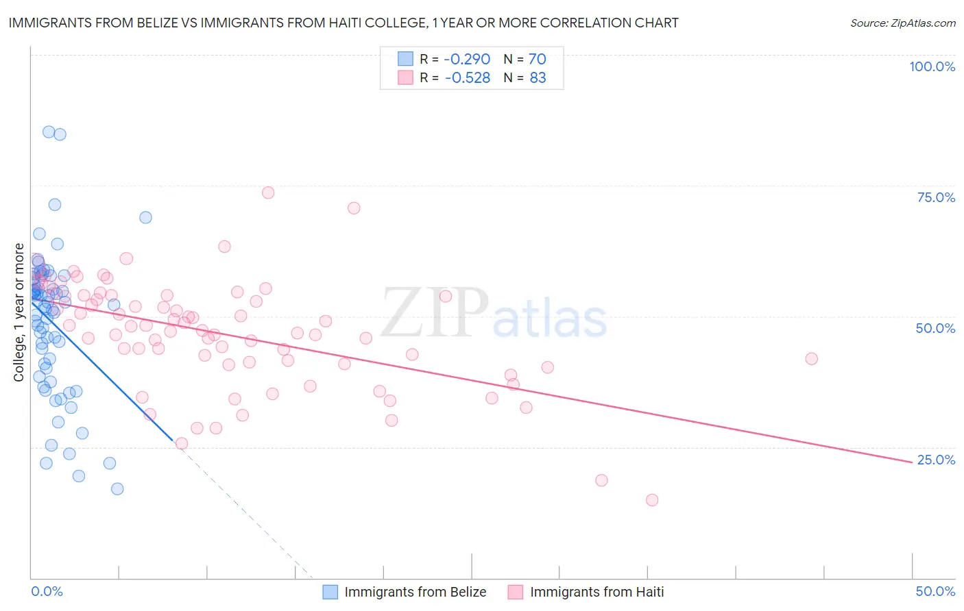 Immigrants from Belize vs Immigrants from Haiti College, 1 year or more