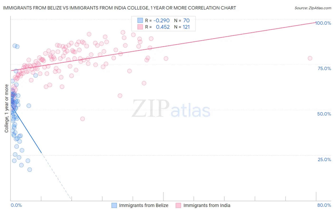 Immigrants from Belize vs Immigrants from India College, 1 year or more