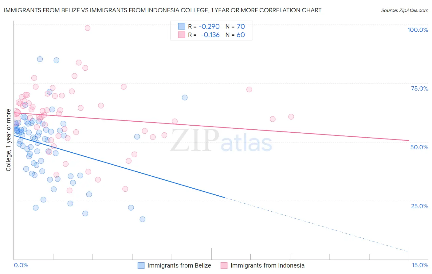 Immigrants from Belize vs Immigrants from Indonesia College, 1 year or more