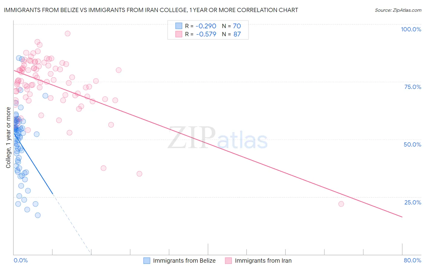 Immigrants from Belize vs Immigrants from Iran College, 1 year or more