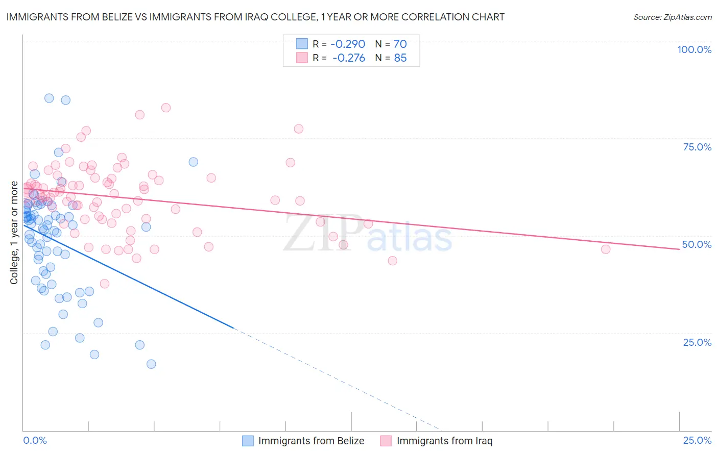 Immigrants from Belize vs Immigrants from Iraq College, 1 year or more