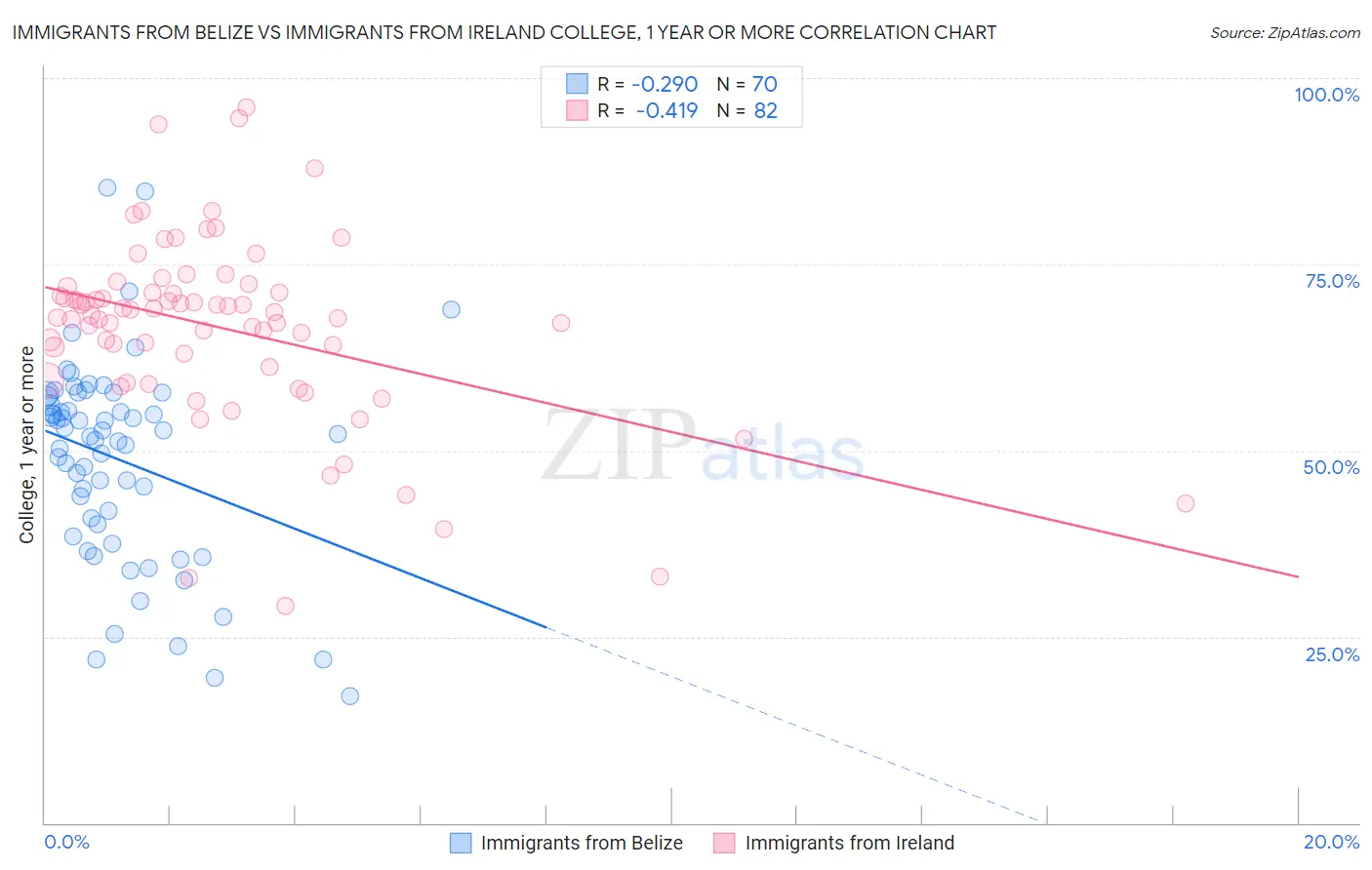 Immigrants from Belize vs Immigrants from Ireland College, 1 year or more