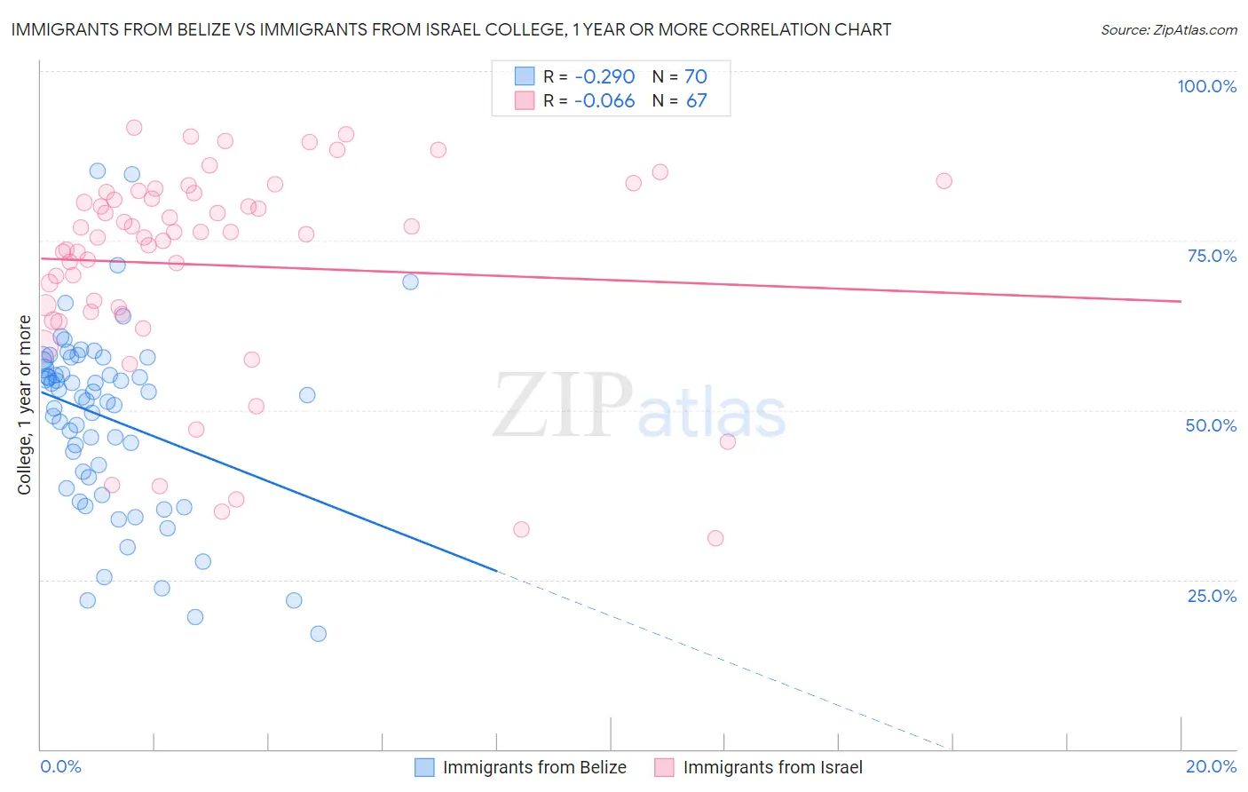 Immigrants from Belize vs Immigrants from Israel College, 1 year or more