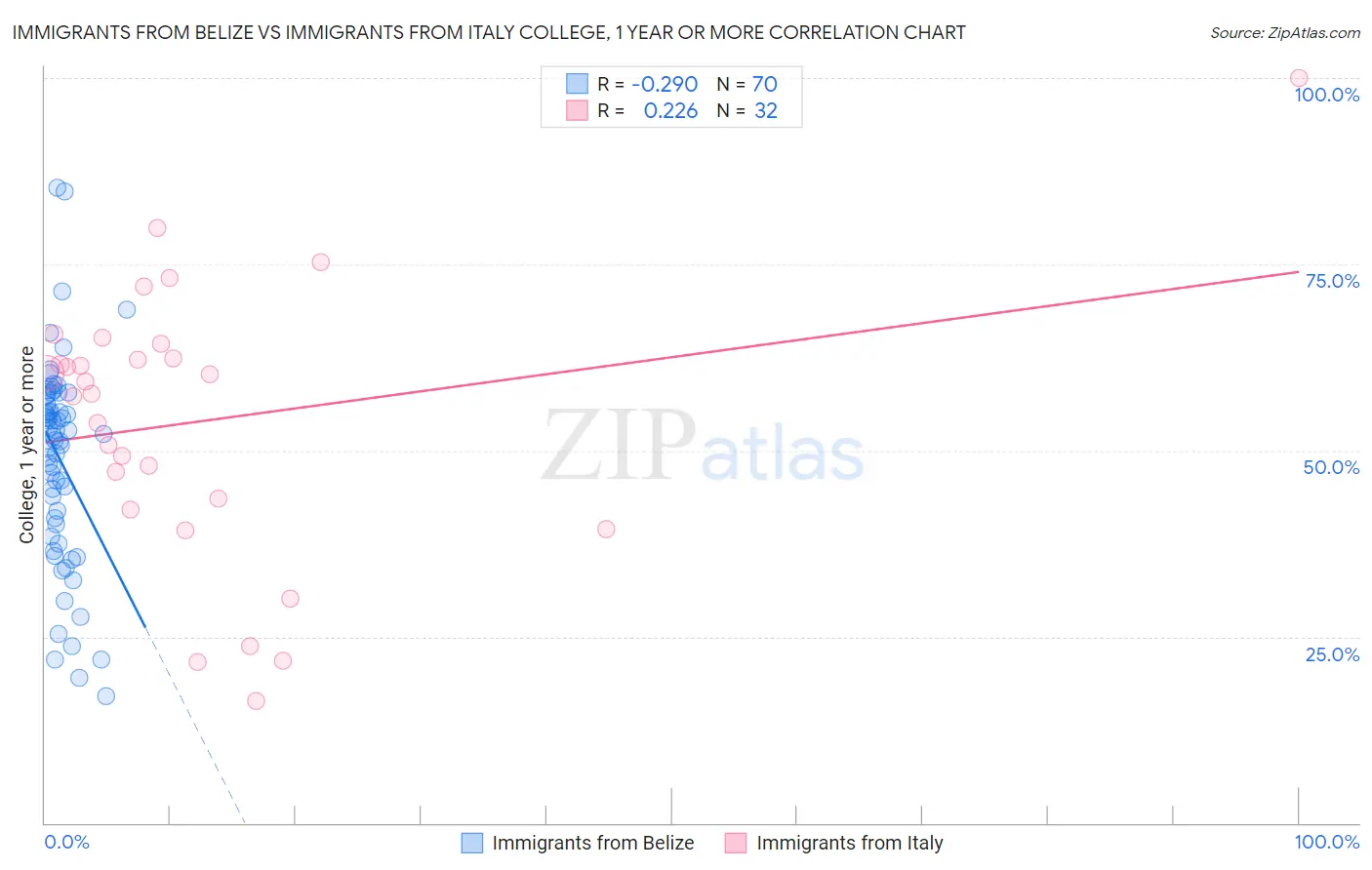 Immigrants from Belize vs Immigrants from Italy College, 1 year or more