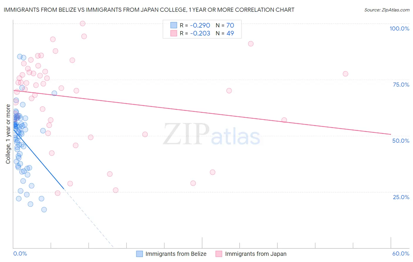 Immigrants from Belize vs Immigrants from Japan College, 1 year or more