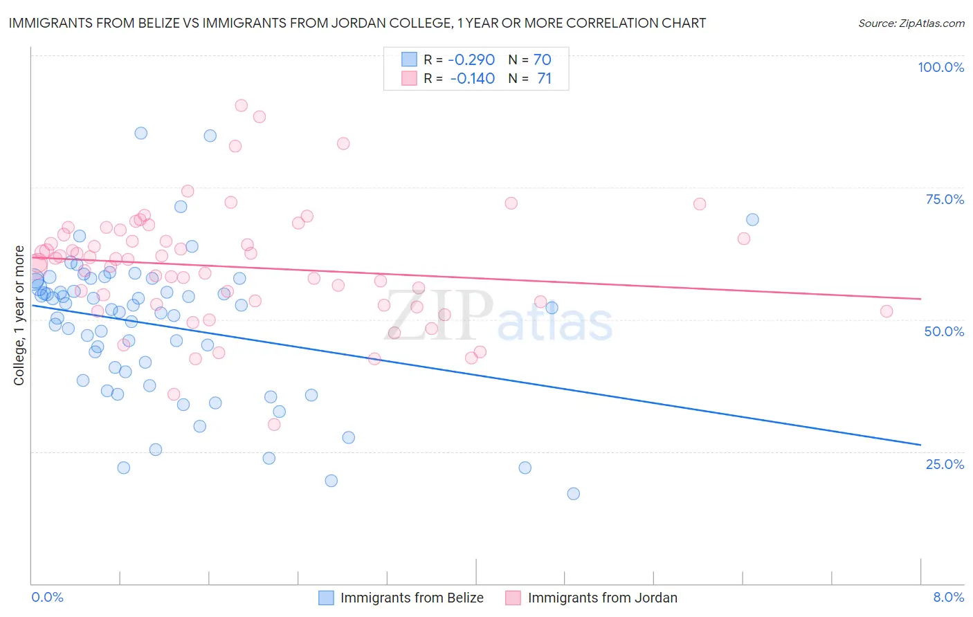 Immigrants from Belize vs Immigrants from Jordan College, 1 year or more