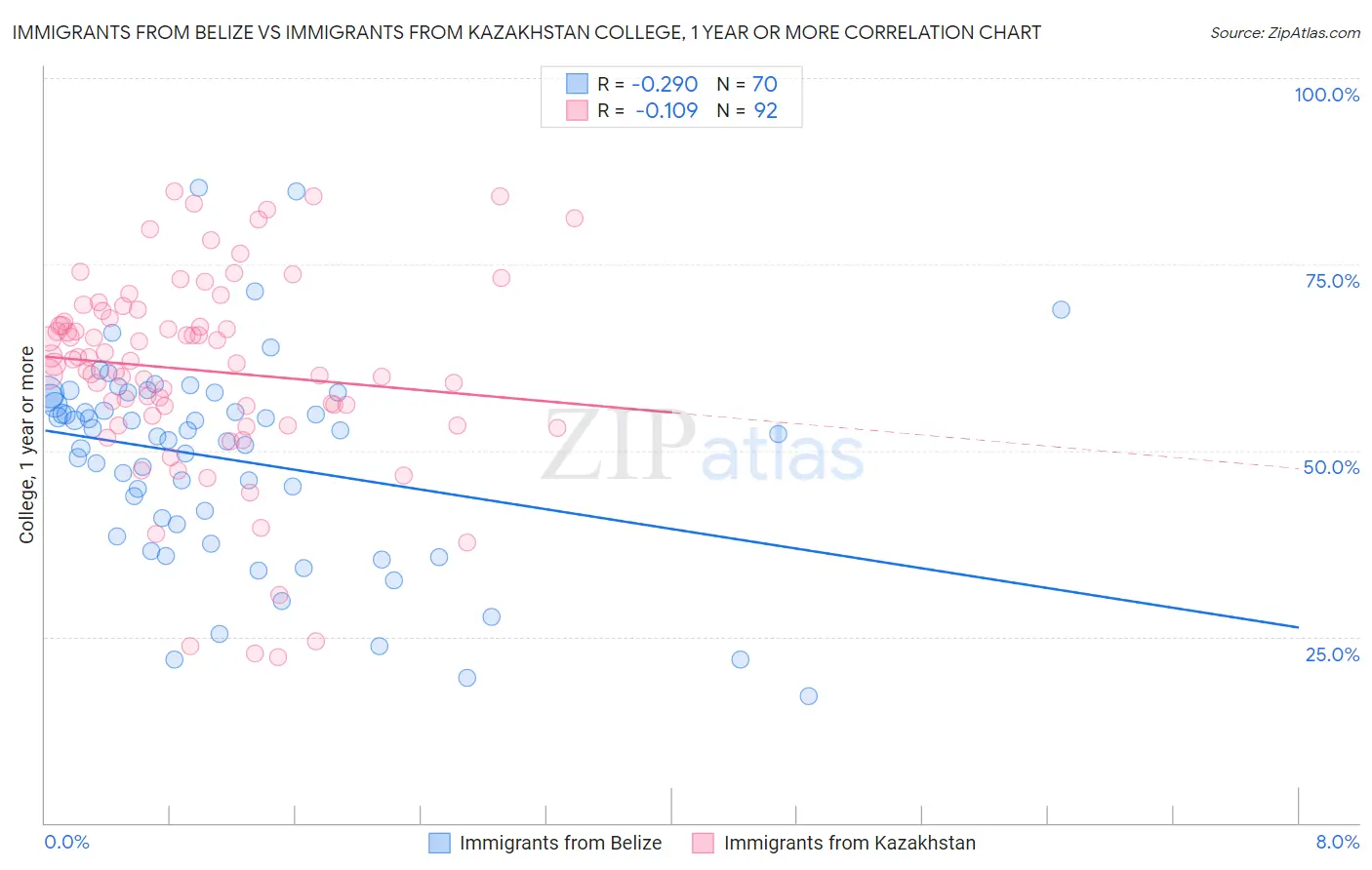 Immigrants from Belize vs Immigrants from Kazakhstan College, 1 year or more