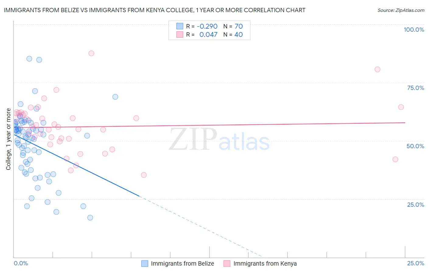 Immigrants from Belize vs Immigrants from Kenya College, 1 year or more