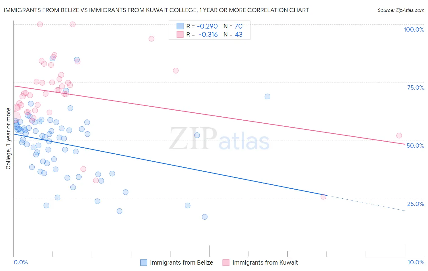Immigrants from Belize vs Immigrants from Kuwait College, 1 year or more