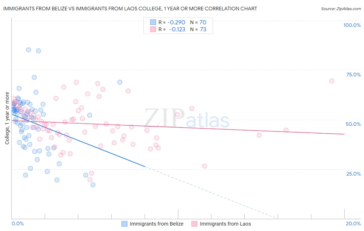 Immigrants from Belize vs Immigrants from Laos College, 1 year or more