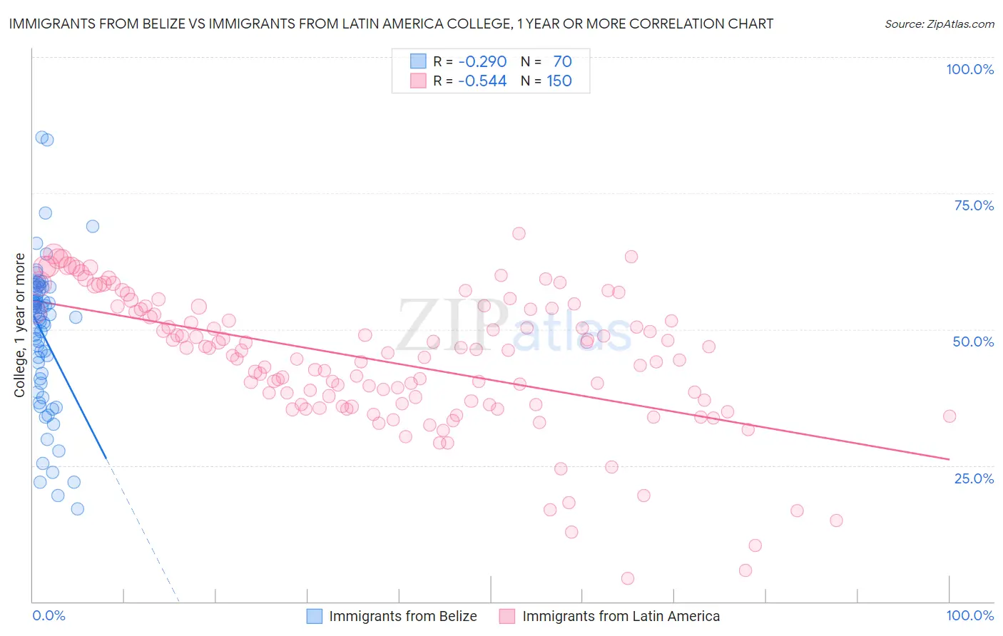 Immigrants from Belize vs Immigrants from Latin America College, 1 year or more