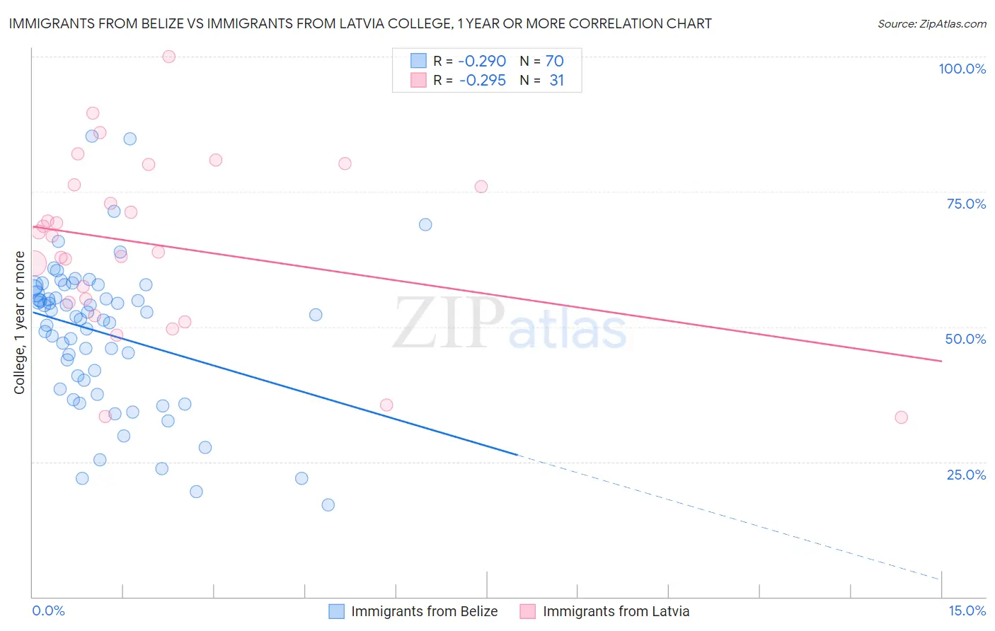 Immigrants from Belize vs Immigrants from Latvia College, 1 year or more