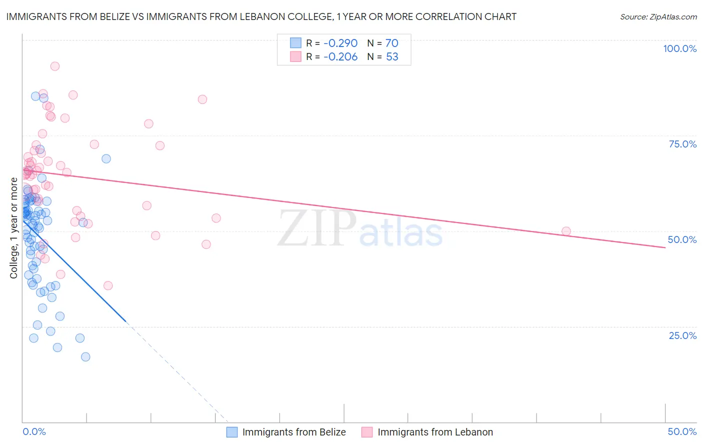 Immigrants from Belize vs Immigrants from Lebanon College, 1 year or more