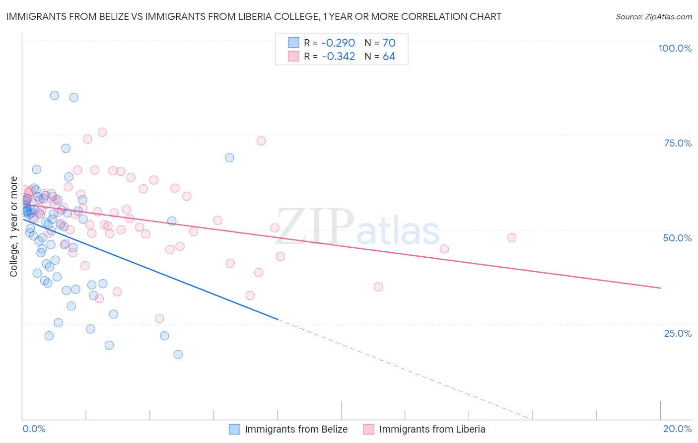 Immigrants from Belize vs Immigrants from Liberia College, 1 year or more