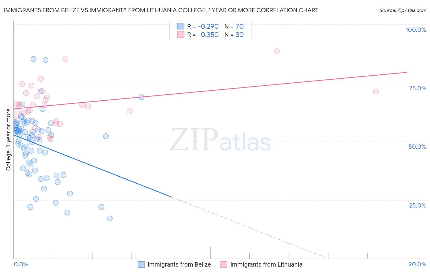Immigrants from Belize vs Immigrants from Lithuania College, 1 year or more