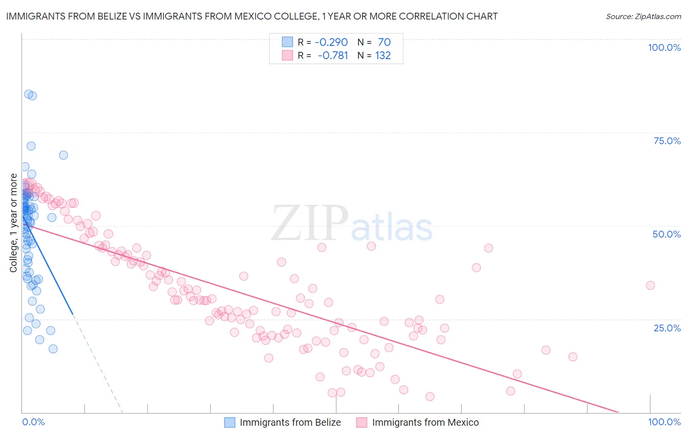 Immigrants from Belize vs Immigrants from Mexico College, 1 year or more