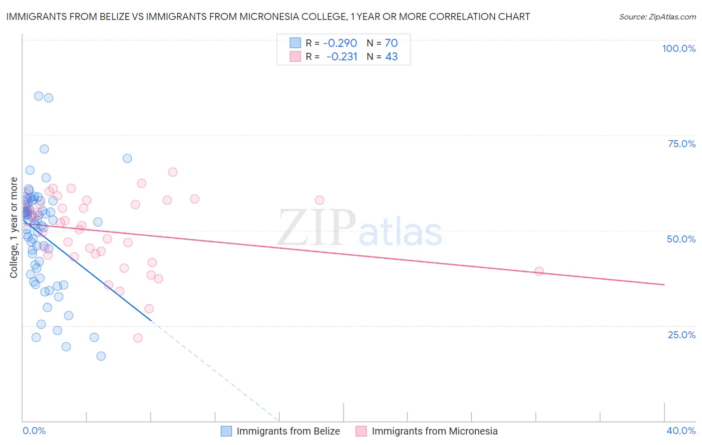 Immigrants from Belize vs Immigrants from Micronesia College, 1 year or more
