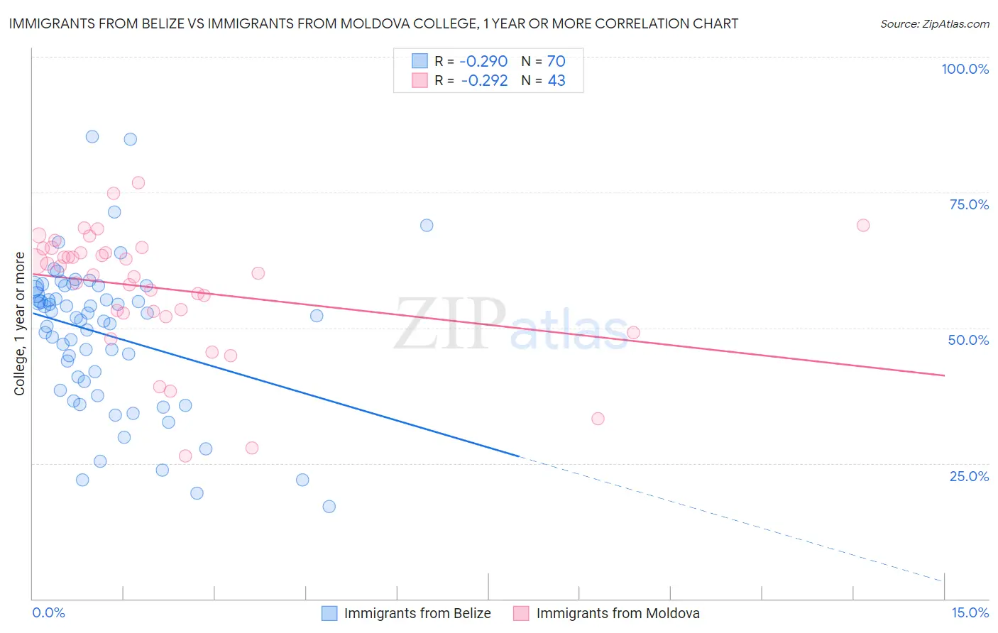 Immigrants from Belize vs Immigrants from Moldova College, 1 year or more