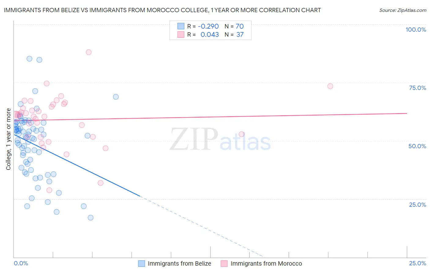 Immigrants from Belize vs Immigrants from Morocco College, 1 year or more