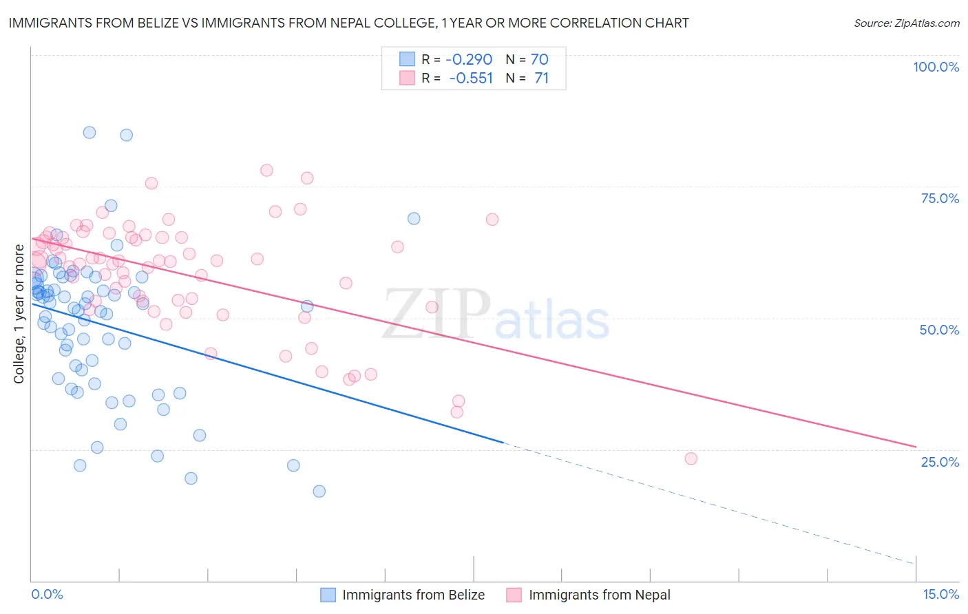 Immigrants from Belize vs Immigrants from Nepal College, 1 year or more
