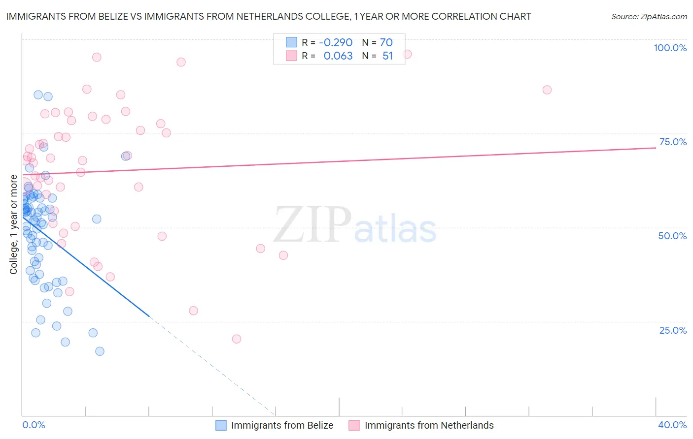 Immigrants from Belize vs Immigrants from Netherlands College, 1 year or more