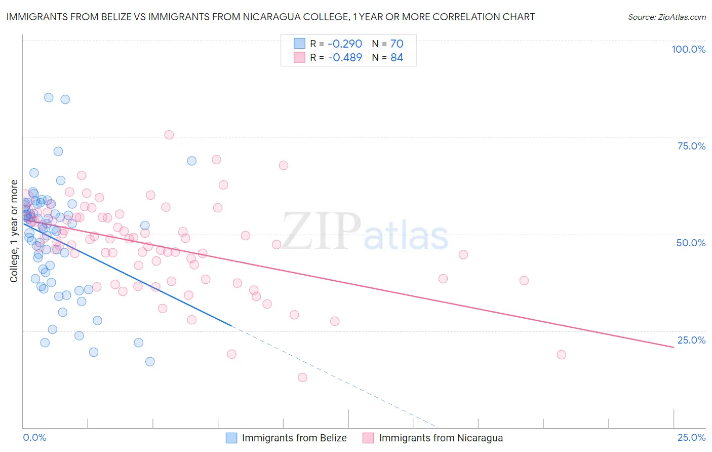 Immigrants from Belize vs Immigrants from Nicaragua College, 1 year or more