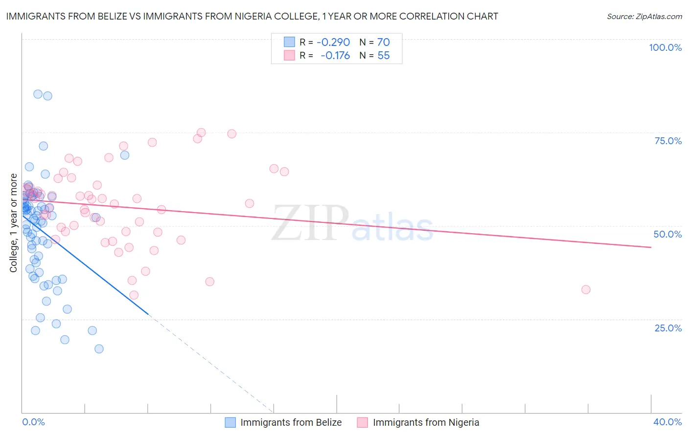 Immigrants from Belize vs Immigrants from Nigeria College, 1 year or more