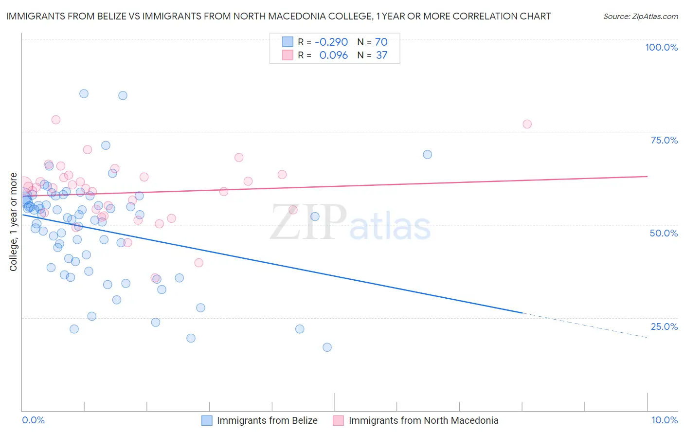 Immigrants from Belize vs Immigrants from North Macedonia College, 1 year or more