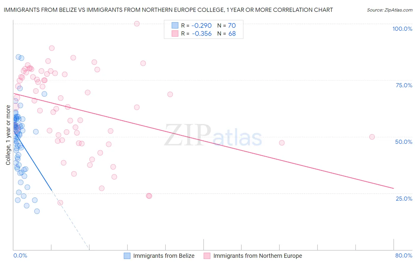 Immigrants from Belize vs Immigrants from Northern Europe College, 1 year or more
