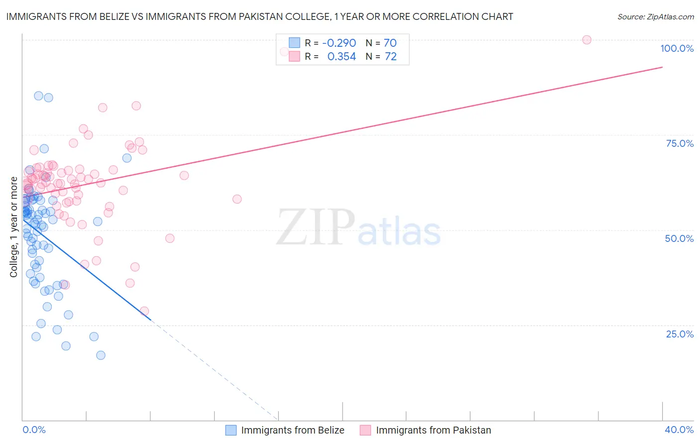 Immigrants from Belize vs Immigrants from Pakistan College, 1 year or more