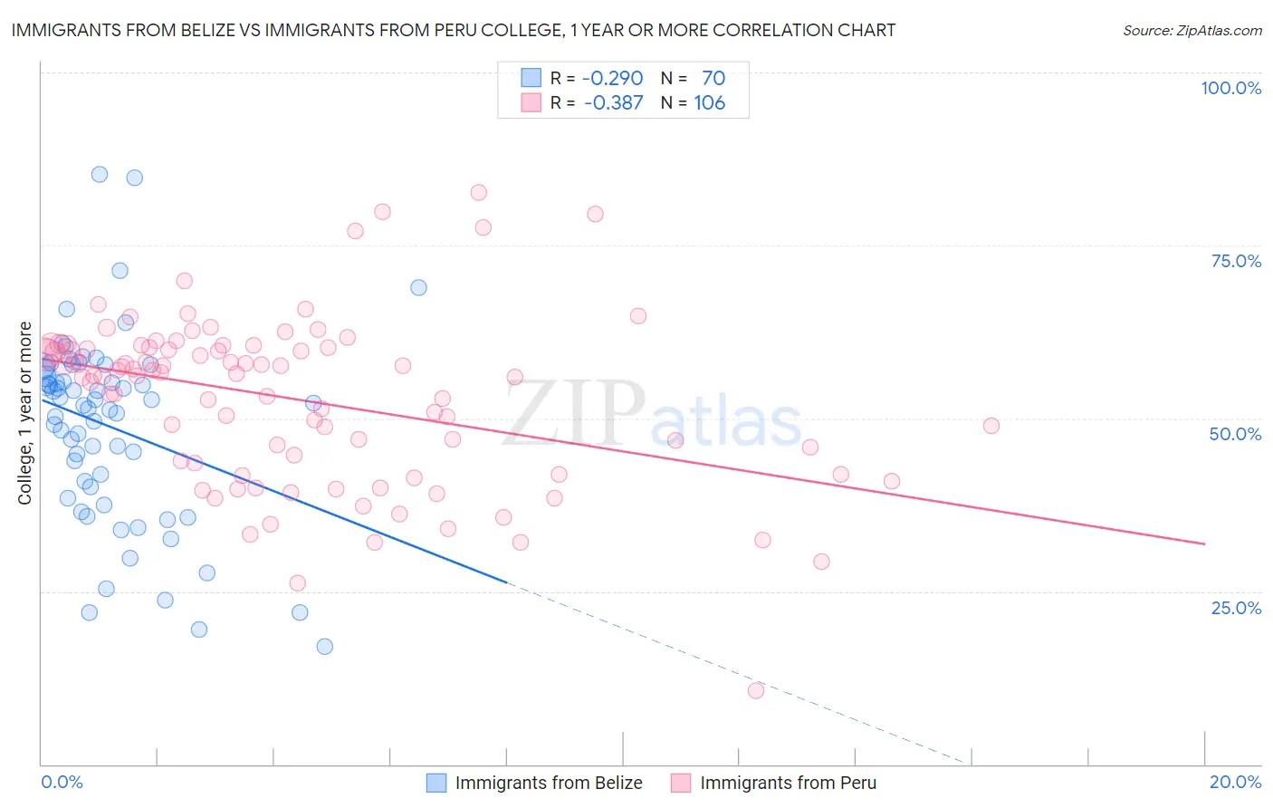 Immigrants from Belize vs Immigrants from Peru College, 1 year or more