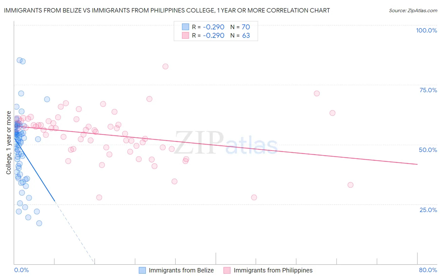 Immigrants from Belize vs Immigrants from Philippines College, 1 year or more