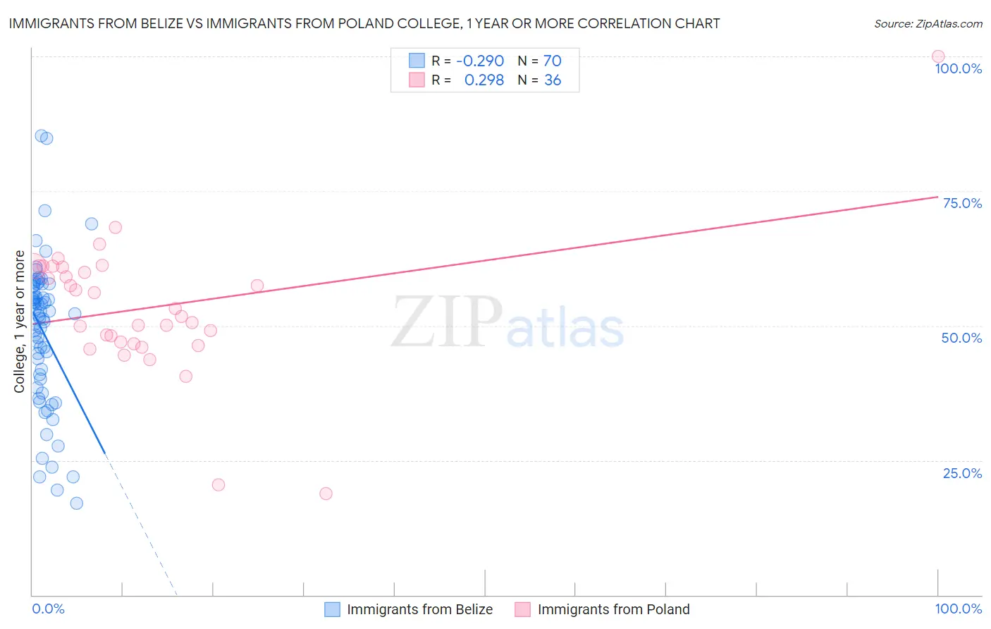Immigrants from Belize vs Immigrants from Poland College, 1 year or more